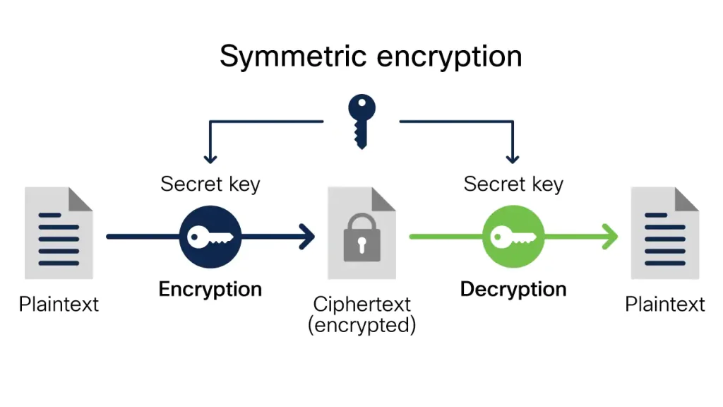 การเข้ารหัสลับแบบสมมาตร (symmetric)