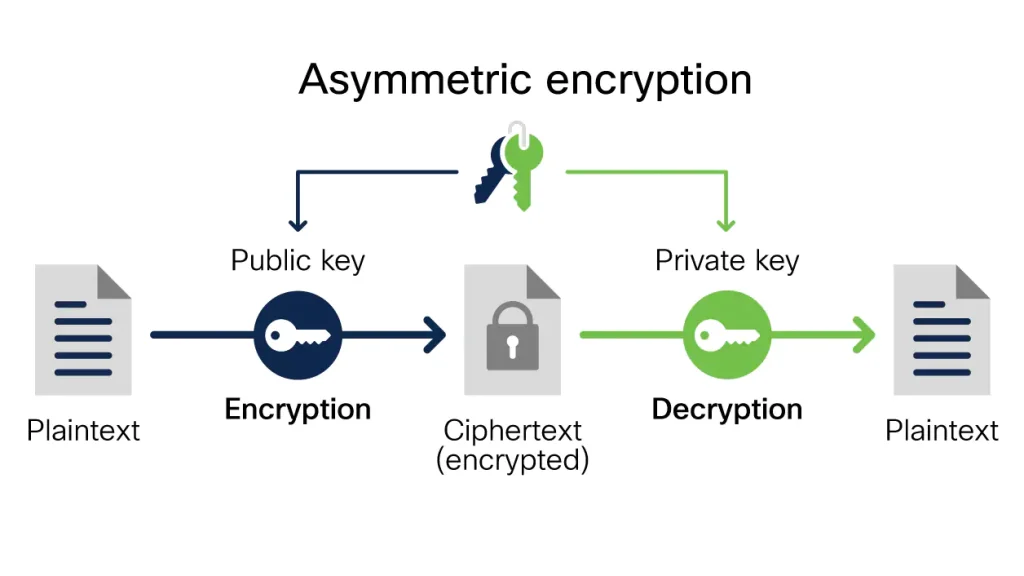 การเข้ารหัสลับแบบไม่สมมาตร (asymmetric)